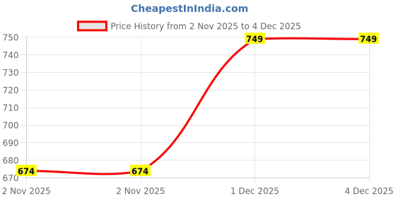flipkart.com Haute Sauce Beret Hat Price History Graph from 2 Nov 2025 to 4 Dec 2025