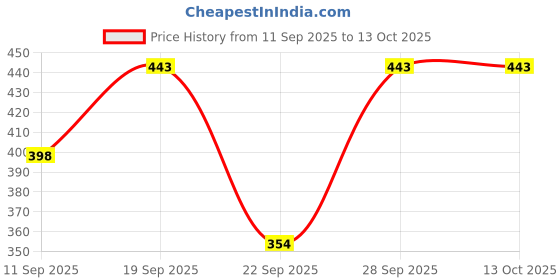 flipkart.com Haute Sauce Bucket Hat Price History Graph from 11 Sep 2025 to 12 Oct 2025
