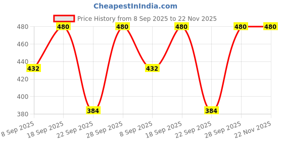 flipkart.com Haute Sauce Bucket Hat Price History Graph from 8 Sep 2025 to 22 Nov 2025