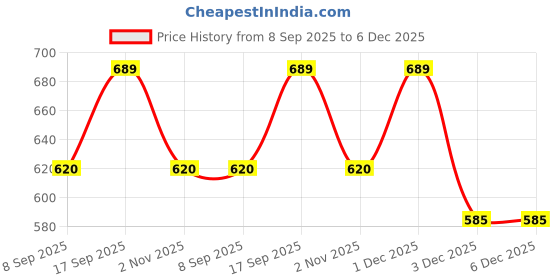 flipkart.com Haute Sauce Bucket Hat Price History Graph from 8 Sep 2025 to 6 Dec 2025