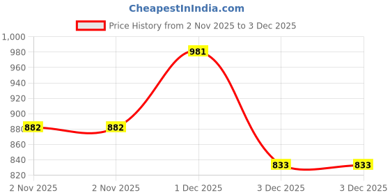 flipkart.com Haute Sauce Bucket Hat Price History Graph from 2 Nov 2025 to 3 Dec 2025