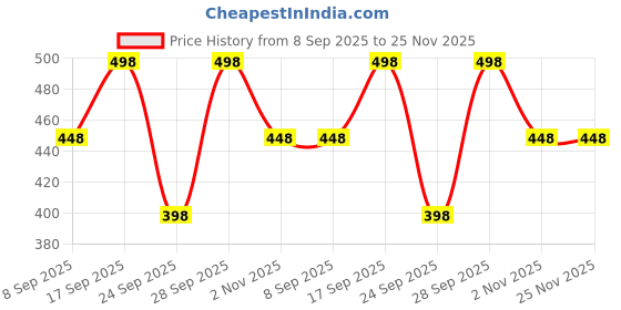 flipkart.com Haute Sauce Cowboy Hat Price History Graph from 8 Sep 2025 to 25 Nov 2025