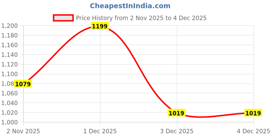 flipkart.com Haute Sauce Hats Price History Graph from 2 Nov 2025 to 3 Dec 2025