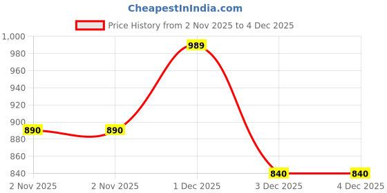flipkart.com Haute Sauce Hats Price History Graph from 2 Nov 2025 to 3 Dec 2025