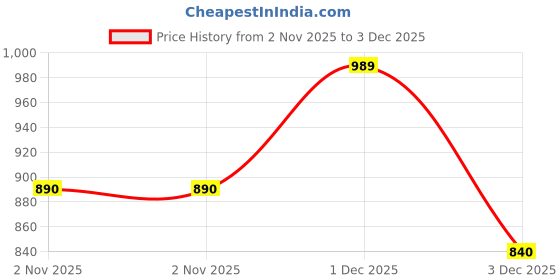 flipkart.com Haute Sauce Hats Price History Graph from 2 Nov 2025 to 3 Dec 2025