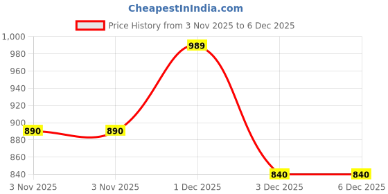 flipkart.com Haute Sauce Hats Price History Graph from 3 Nov 2025 to 5 Dec 2025