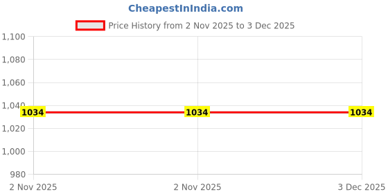 flipkart.com Haute Sauce Hats Price History Graph from 2 Nov 2025 to 3 Dec 2025