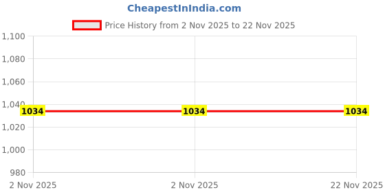 flipkart.com Haute Sauce Hats Price History Graph from 2 Nov 2025 to 22 Nov 2025
