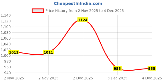 flipkart.com Haute Sauce Newsboy Hat Price History Graph from 2 Nov 2025 to 4 Dec 2025