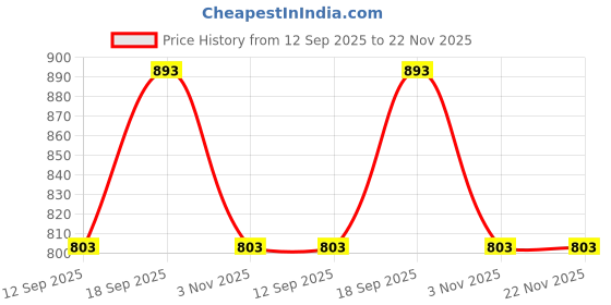 flipkart.com Haute Sauce Newsboy Hat Price History Graph from 12 Sep 2025 to 22 Nov 2025