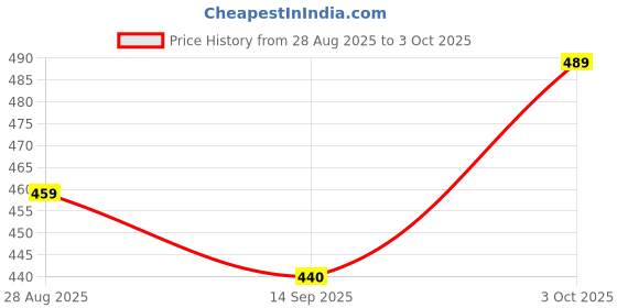 flipkart.com haute sauce Others Cat-eye Sunglasses (15) haute sauce Price History Graph from 28 Aug 2025 to 3 Oct 2025