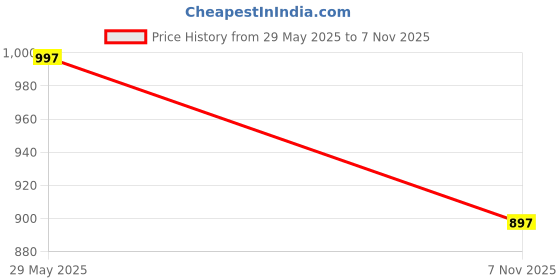 flipkart.com haute sauce Others Over-sized Sunglasses (65) haute sauce Price History Graph from 29 May 2025 to 7 Nov 2025
