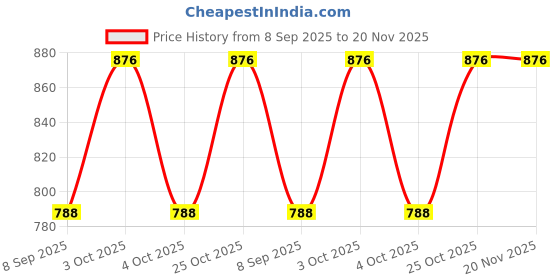 flipkart.com haute sauce UV Protection Over-sized Sunglasses (Free Size) haute sauce Price History Graph from 8 Sep 2025 to 20 Nov 2025