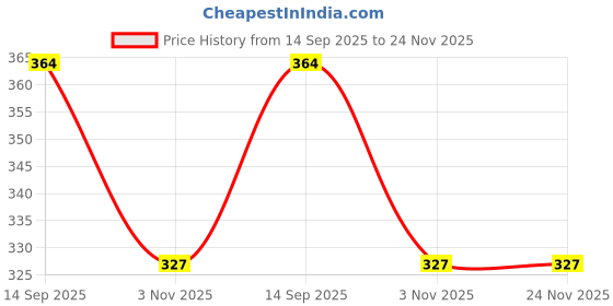 flipkart.com haute sauce UV Protection Rectangular Sunglasses (15) haute sauce Price History Graph from 14 Sep 2025 to 23 Nov 2025