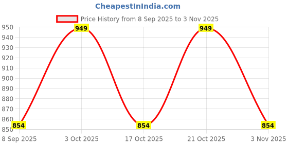 flipkart.com haute sauce UV Protection Round Sunglasses (15) haute sauce Price History Graph from 8 Sep 2025 to 3 Nov 2025