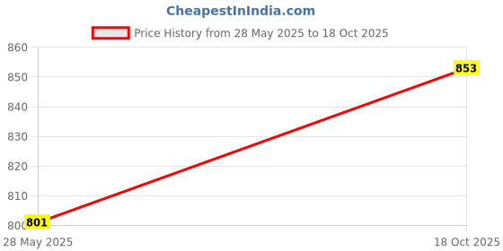 flipkart.com hautemoda Net Poncho hautemoda Price History Graph from 28 May 2025 to 18 Oct 2025
