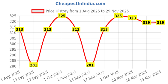 flipkart.com Hautemoda Self Design Men Muffler Price History Graph from 1 Aug 2025 to 29 Nov 2025