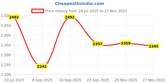 flipkart.com hautemoda Velvet Solid Coat For Women hautemoda Price History Graph from 24 Jul 2025 to 27 Nov 2025