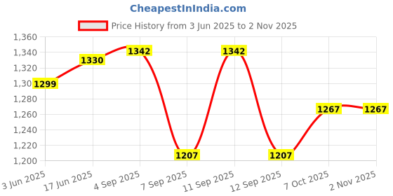 flipkart.com hautemoda Women Tunic and Trouser Set Solid Suit hautemoda Price History Graph from 3 Jun 2025 to 1 Nov 2025