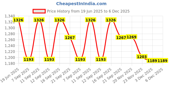 flipkart.com hautemoda Women Tunic and Trouser Set Solid Suit hautemoda Price History Graph from 19 Jun 2025 to 6 Dec 2025