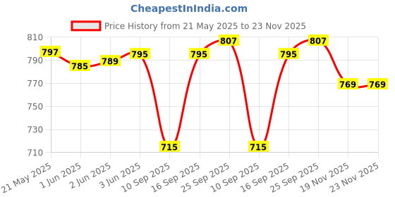 flipkart.com hautemoda Wool Self Design Coat For Women hautemoda Price History Graph from 21 May 2025 to 23 Nov 2025