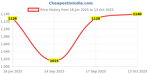 flipkart.com hautemoda Wool Self Design, Solid Coat For Women hautemoda Price History Graph from 18 Jun 2025 to 13 Oct 2025
