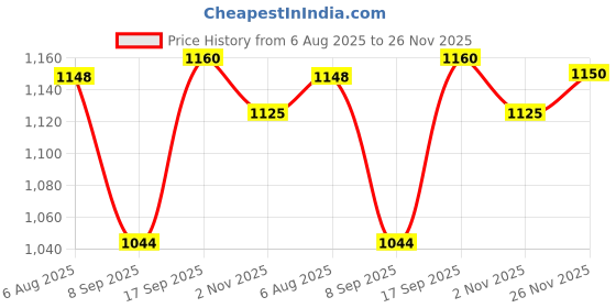 flipkart.com hautemoda Wool Solid Coat For Women hautemoda Price History Graph from 6 Aug 2025 to 26 Nov 2025