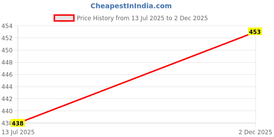 flipkart.com Hautemoda Wool Solid Men Shawl Price History Graph from 13 Jul 2025 to 2 Dec 2025