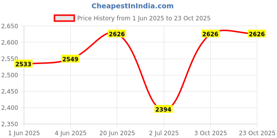flipkart.com hautton Women Brown Messenger Bag hautton Price History Graph from 1 Jun 2025 to 22 Oct 2025