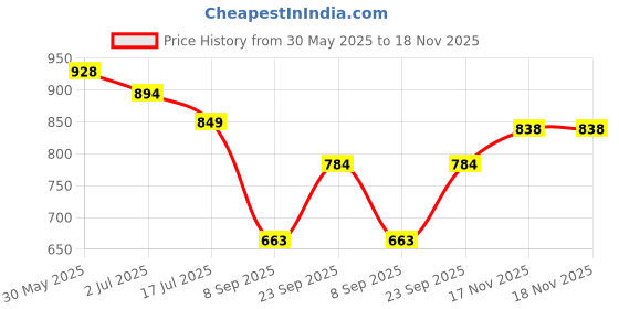 flipkart.com hauwer Men Cargos hauwer Price History Graph from 30 May 2025 to 18 Nov 2025