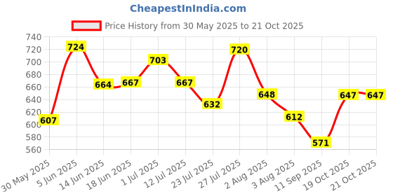 flipkart.com hauwer Men Cargos hauwer Price History Graph from 30 May 2025 to 19 Oct 2025