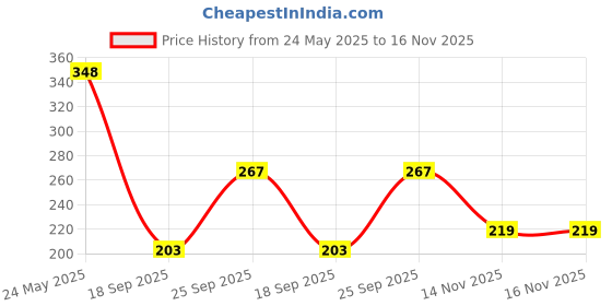 flipkart.com hauwer Men Cargos hauwer Price History Graph from 24 May 2025 to 16 Nov 2025