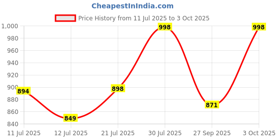 flipkart.com hauwer Men Cargos hauwer Price History Graph from 11 Jul 2025 to 3 Oct 2025