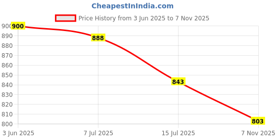 flipkart.com hauwer Men Cargos hauwer Price History Graph from 3 Jun 2025 to 7 Nov 2025