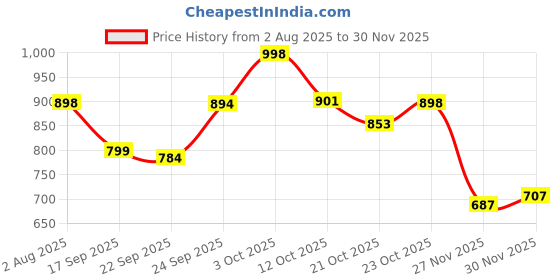 flipkart.com hauwer Men Cargos hauwer Price History Graph from 2 Aug 2025 to 27 Nov 2025