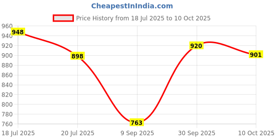 flipkart.com hauwer Men Cargos hauwer Price History Graph from 18 Jul 2025 to 10 Oct 2025
