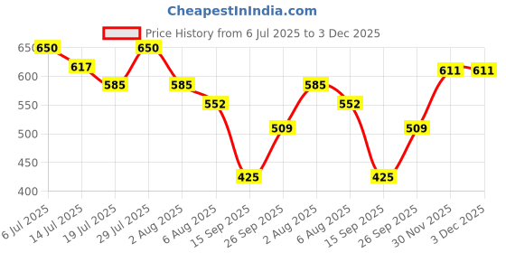flipkart.com hauwer Men Cargos hauwer Price History Graph from 6 Jul 2025 to 3 Dec 2025
