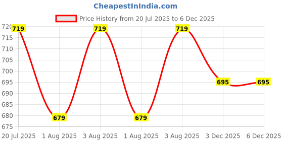flipkart.com hauwer Men Cargos hauwer Price History Graph from 20 Jul 2025 to 6 Dec 2025