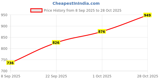 flipkart.com hauwer Men Cargos hauwer Price History Graph from 8 Sep 2025 to 28 Oct 2025