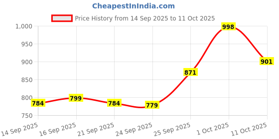 flipkart.com hauwer Men Cargos hauwer Price History Graph from 14 Sep 2025 to 11 Oct 2025