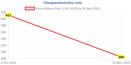 flipkart.com hauwer Men Cargos hauwer Price History Graph from 2 Oct 2025 to 25 Nov 2025