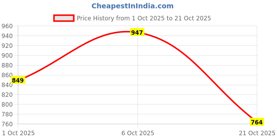 flipkart.com hauwer Men Cargos hauwer Price History Graph from 1 Oct 2025 to 21 Oct 2025