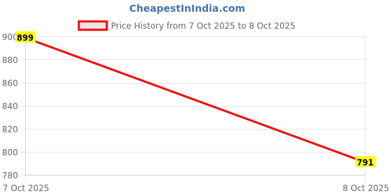 flipkart.com hauwer Men Cargos hauwer Price History Graph from 7 Oct 2025 to 8 Oct 2025
