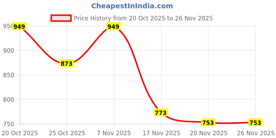 flipkart.com hauwer Men Cargos hauwer Price History Graph from 20 Oct 2025 to 26 Nov 2025