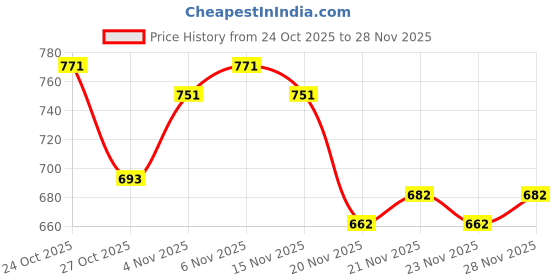 flipkart.com hauwer Men Cargos hauwer Price History Graph from 24 Oct 2025 to 28 Nov 2025