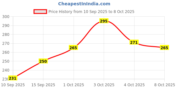 flipkart.com hauwer Solid Men Three Fourths hauwer Price History Graph from 10 Sep 2025 to 8 Oct 2025