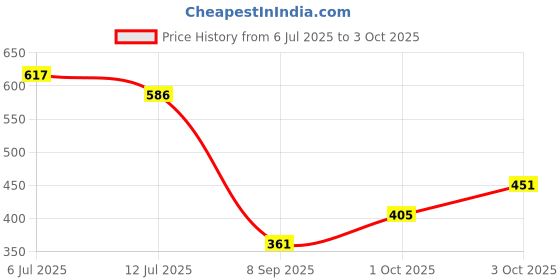 flipkart.com hauwer Solid Men Three Fourths hauwer Price History Graph from 6 Jul 2025 to 3 Oct 2025