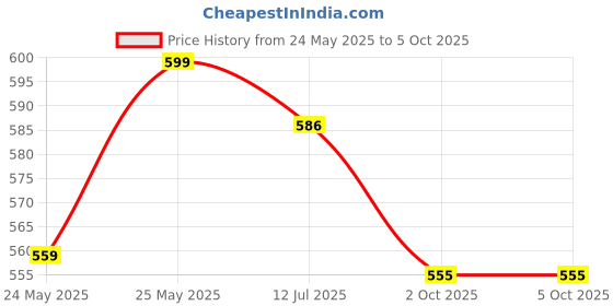 flipkart.com hauwer Solid Men Three Fourths hauwer Price History Graph from 24 May 2025 to 4 Oct 2025