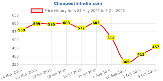 flipkart.com hauwer Solid Men Three Fourths hauwer Price History Graph from 24 May 2025 to 3 Oct 2025