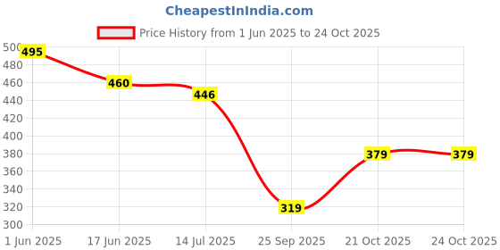 flipkart.com hauwer Solid Men Three Fourths hauwer Price History Graph from 1 Jun 2025 to 22 Oct 2025